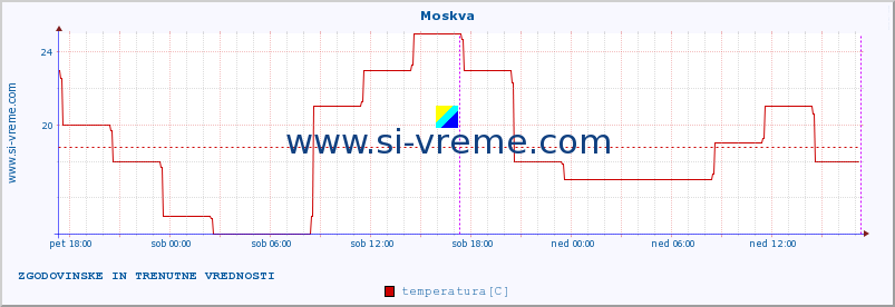 POVPREČJE :: Moskva :: temperatura | vlaga | hitrost vetra | sunki vetra | tlak | padavine | sneg :: zadnja dva dni / 5 minut.