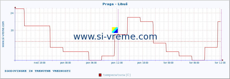 POVPREČJE :: Praga - Libuš :: temperatura | vlaga | hitrost vetra | sunki vetra | tlak | padavine | sneg :: zadnja dva dni / 5 minut.