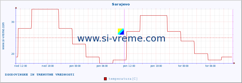 POVPREČJE :: Sarajevo :: temperatura | vlaga | hitrost vetra | sunki vetra | tlak | padavine | sneg :: zadnja dva dni / 5 minut.