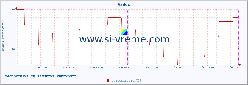 POVPREČJE :: Vaduz :: temperatura | vlaga | hitrost vetra | sunki vetra | tlak | padavine | sneg :: zadnja dva dni / 5 minut.