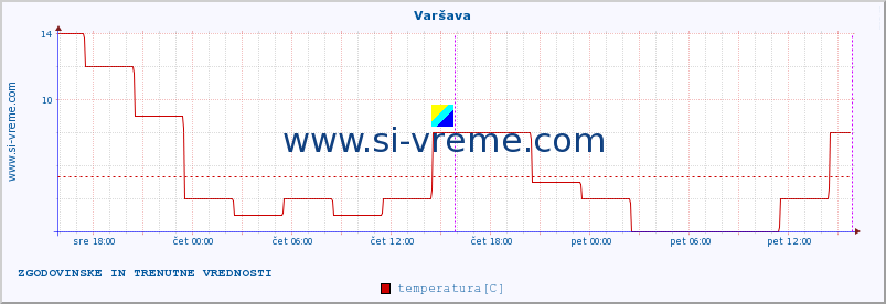 POVPREČJE :: Varšava :: temperatura | vlaga | hitrost vetra | sunki vetra | tlak | padavine | sneg :: zadnja dva dni / 5 minut.