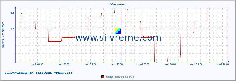 POVPREČJE :: Varšava :: temperatura | vlaga | hitrost vetra | sunki vetra | tlak | padavine | sneg :: zadnja dva dni / 5 minut.