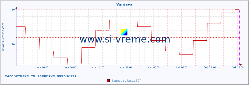 POVPREČJE :: Varšava :: temperatura | vlaga | hitrost vetra | sunki vetra | tlak | padavine | sneg :: zadnja dva dni / 5 minut.