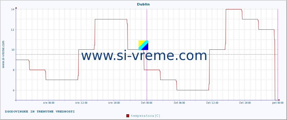 POVPREČJE :: Dublin :: temperatura | vlaga | hitrost vetra | sunki vetra | tlak | padavine | sneg :: zadnja dva dni / 5 minut.