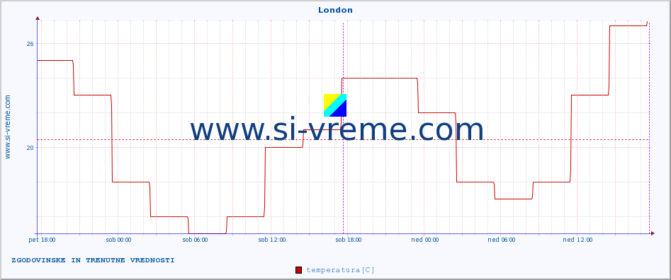 POVPREČJE :: London :: temperatura | vlaga | hitrost vetra | sunki vetra | tlak | padavine | sneg :: zadnja dva dni / 5 minut.