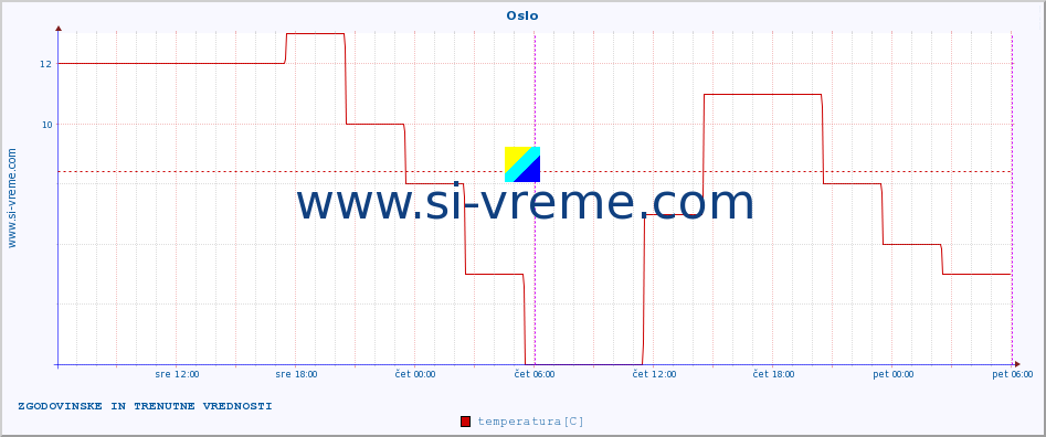 POVPREČJE :: Oslo :: temperatura | vlaga | hitrost vetra | sunki vetra | tlak | padavine | sneg :: zadnja dva dni / 5 minut.