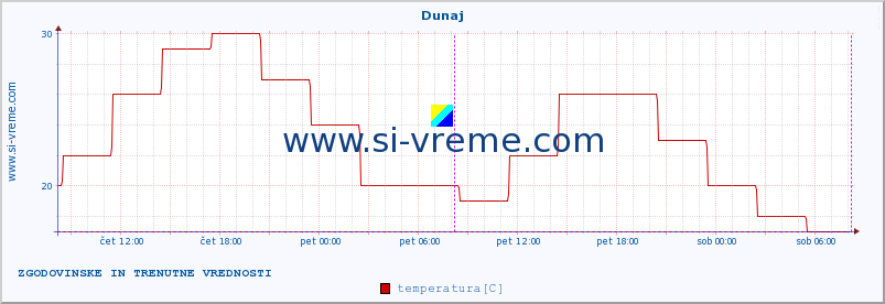 POVPREČJE :: Atene :: temperatura | vlaga | hitrost vetra | sunki vetra | tlak | padavine | sneg :: zadnja dva dni / 5 minut.