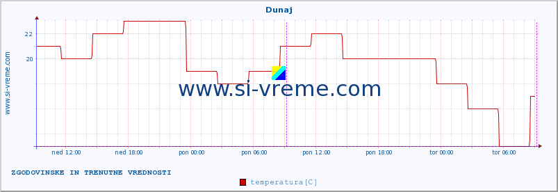 POVPREČJE :: Dunaj :: temperatura | vlaga | hitrost vetra | sunki vetra | tlak | padavine | sneg :: zadnja dva dni / 5 minut.