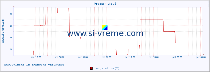 POVPREČJE :: Praga - Libuš :: temperatura | vlaga | hitrost vetra | sunki vetra | tlak | padavine | sneg :: zadnja dva dni / 5 minut.