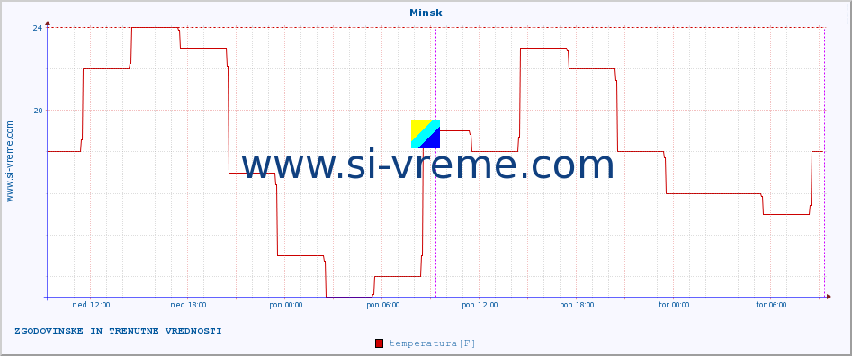 POVPREČJE :: Minsk :: temperatura | vlaga | hitrost vetra | sunki vetra | tlak | padavine | sneg :: zadnja dva dni / 5 minut.