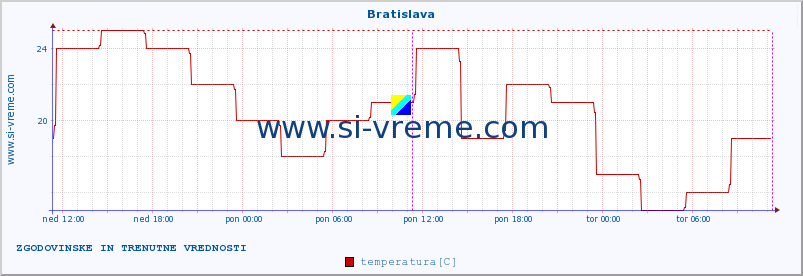 POVPREČJE :: Bratislava :: temperatura | vlaga | hitrost vetra | sunki vetra | tlak | padavine | sneg :: zadnja dva dni / 5 minut.