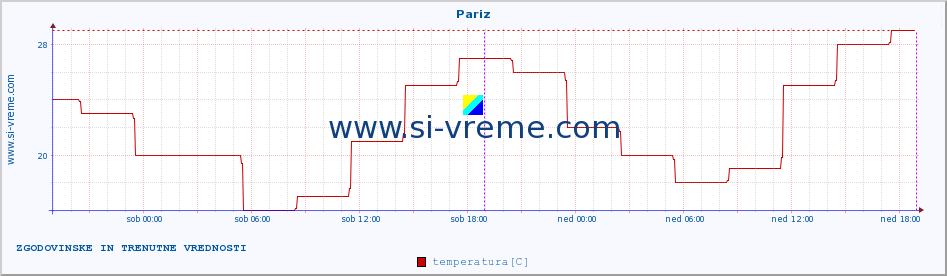 POVPREČJE :: Pariz :: temperatura | vlaga | hitrost vetra | sunki vetra | tlak | padavine | sneg :: zadnja dva dni / 5 minut.