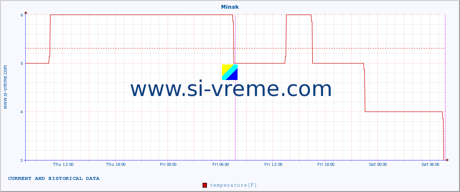  :: Minsk :: temperature | humidity | wind speed | wind gust | air pressure | precipitation | snow height :: last two days / 5 minutes.