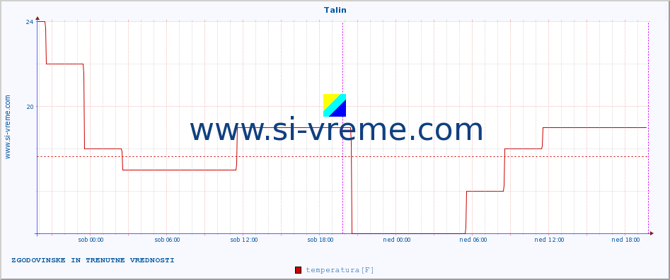 POVPREČJE :: Talin :: temperatura | vlaga | hitrost vetra | sunki vetra | tlak | padavine | sneg :: zadnja dva dni / 5 minut.