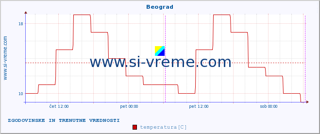 POVPREČJE :: Beograd :: temperatura | vlaga | hitrost vetra | sunki vetra | tlak | padavine | sneg :: zadnja dva dni / 5 minut.