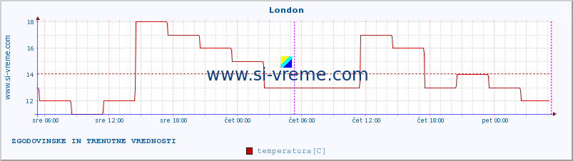 POVPREČJE :: London :: temperatura | vlaga | hitrost vetra | sunki vetra | tlak | padavine | sneg :: zadnja dva dni / 5 minut.