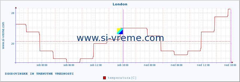 POVPREČJE :: London :: temperatura | vlaga | hitrost vetra | sunki vetra | tlak | padavine | sneg :: zadnja dva dni / 5 minut.