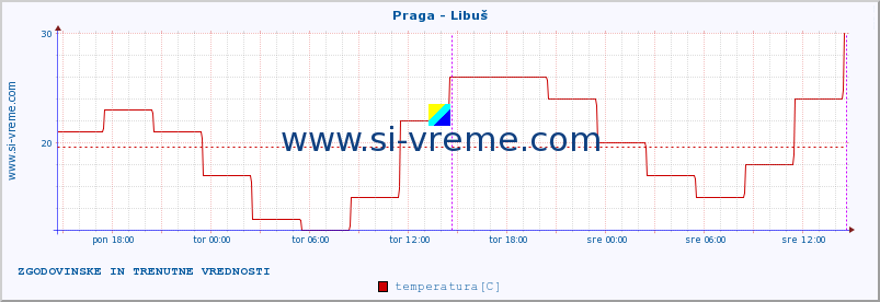 POVPREČJE :: Praga - Libuš :: temperatura | vlaga | hitrost vetra | sunki vetra | tlak | padavine | sneg :: zadnja dva dni / 5 minut.