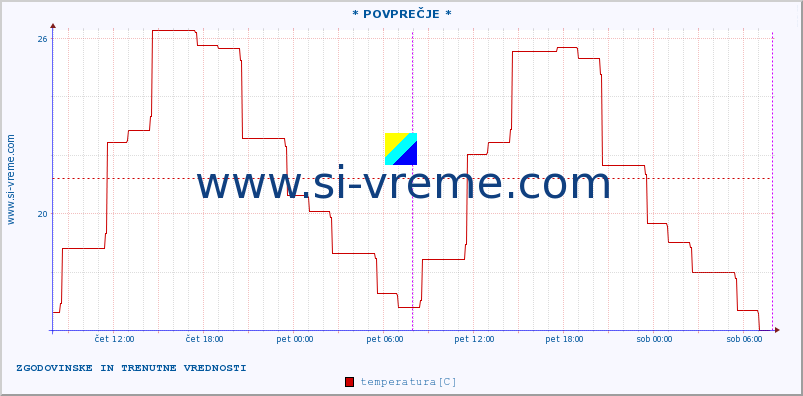 POVPREČJE :: * POVPREČJE * :: temperatura | vlaga | hitrost vetra | sunki vetra | tlak | padavine | sneg :: zadnja dva dni / 5 minut.