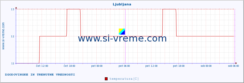 POVPREČJE :: Ljubljana :: temperatura | vlaga | hitrost vetra | sunki vetra | tlak | padavine | sneg :: zadnja dva dni / 5 minut.