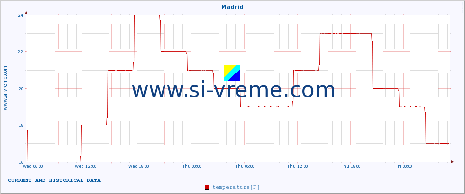  :: Madrid :: temperature | humidity | wind speed | wind gust | air pressure | precipitation | snow height :: last two days / 5 minutes.