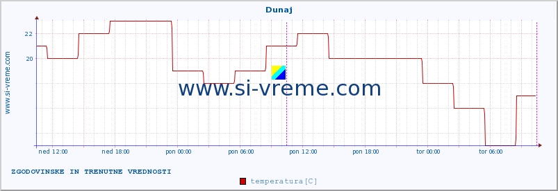 POVPREČJE :: Dunaj :: temperatura | vlaga | hitrost vetra | sunki vetra | tlak | padavine | sneg :: zadnja dva dni / 5 minut.