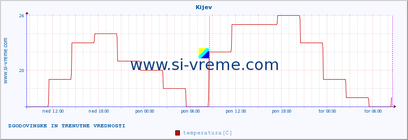 POVPREČJE :: Kijev :: temperatura | vlaga | hitrost vetra | sunki vetra | tlak | padavine | sneg :: zadnja dva dni / 5 minut.