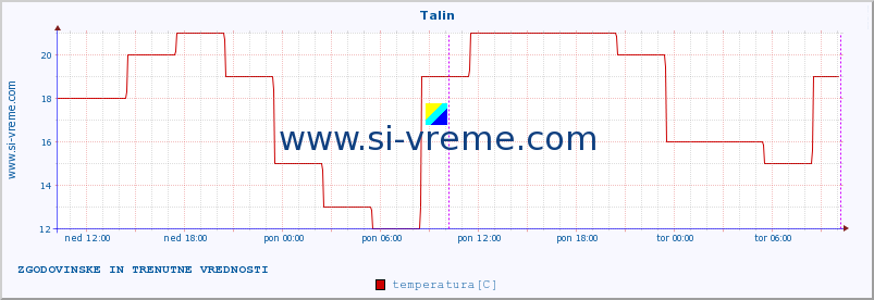 POVPREČJE :: Talin :: temperatura | vlaga | hitrost vetra | sunki vetra | tlak | padavine | sneg :: zadnja dva dni / 5 minut.