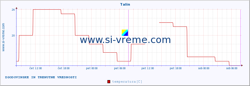 POVPREČJE :: Talin :: temperatura | vlaga | hitrost vetra | sunki vetra | tlak | padavine | sneg :: zadnja dva dni / 5 minut.