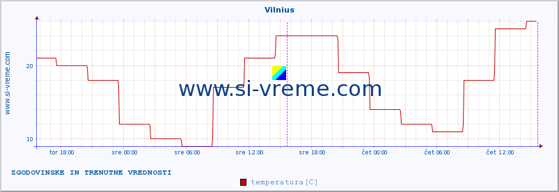 POVPREČJE :: Vilnius :: temperatura | vlaga | hitrost vetra | sunki vetra | tlak | padavine | sneg :: zadnja dva dni / 5 minut.