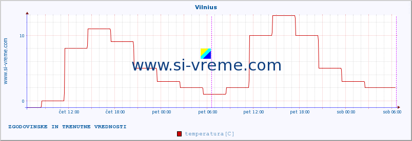 POVPREČJE :: Vilnius :: temperatura | vlaga | hitrost vetra | sunki vetra | tlak | padavine | sneg :: zadnja dva dni / 5 minut.