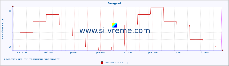 POVPREČJE :: Beograd :: temperatura | vlaga | hitrost vetra | sunki vetra | tlak | padavine | sneg :: zadnja dva dni / 5 minut.