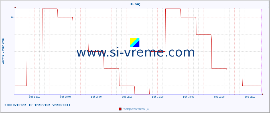 POVPREČJE :: Dunaj :: temperatura | vlaga | hitrost vetra | sunki vetra | tlak | padavine | sneg :: zadnja dva dni / 5 minut.