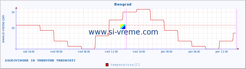 POVPREČJE :: Beograd :: temperatura | vlaga | hitrost vetra | sunki vetra | tlak | padavine | sneg :: zadnja dva dni / 5 minut.
