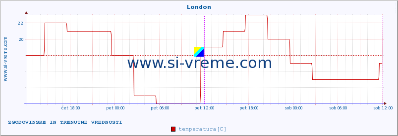 POVPREČJE :: London :: temperatura | vlaga | hitrost vetra | sunki vetra | tlak | padavine | sneg :: zadnja dva dni / 5 minut.