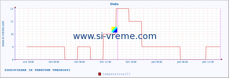 POVPREČJE :: Oslo :: temperatura | vlaga | hitrost vetra | sunki vetra | tlak | padavine | sneg :: zadnja dva dni / 5 minut.