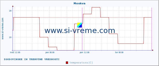 POVPREČJE :: Moskva :: temperatura | vlaga | hitrost vetra | sunki vetra | tlak | padavine | sneg :: zadnja dva dni / 5 minut.