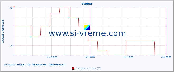 POVPREČJE :: Vaduz :: temperatura | vlaga | hitrost vetra | sunki vetra | tlak | padavine | sneg :: zadnja dva dni / 5 minut.