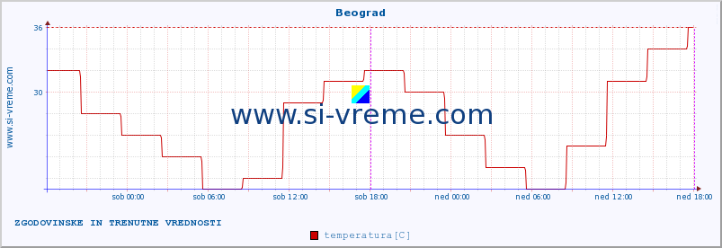 POVPREČJE :: Beograd :: temperatura | vlaga | hitrost vetra | sunki vetra | tlak | padavine | sneg :: zadnja dva dni / 5 minut.