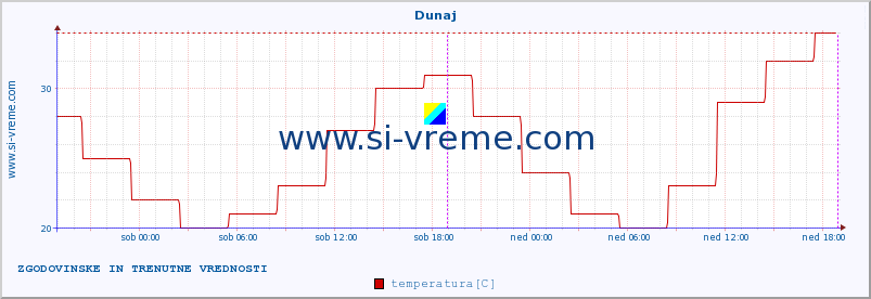 POVPREČJE :: Dunaj :: temperatura | vlaga | hitrost vetra | sunki vetra | tlak | padavine | sneg :: zadnja dva dni / 5 minut.