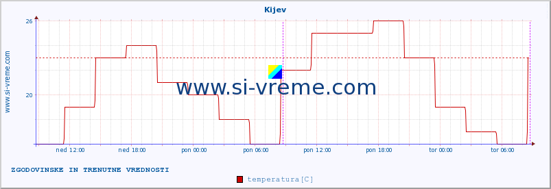 POVPREČJE :: Kijev :: temperatura | vlaga | hitrost vetra | sunki vetra | tlak | padavine | sneg :: zadnja dva dni / 5 minut.