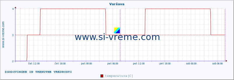 POVPREČJE :: Varšava :: temperatura | vlaga | hitrost vetra | sunki vetra | tlak | padavine | sneg :: zadnja dva dni / 5 minut.