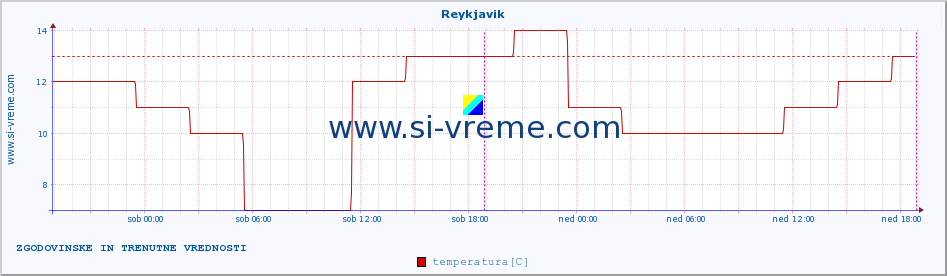 POVPREČJE :: Reykjavik :: temperatura | vlaga | hitrost vetra | sunki vetra | tlak | padavine | sneg :: zadnja dva dni / 5 minut.