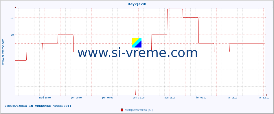 POVPREČJE :: Reykjavik :: temperatura | vlaga | hitrost vetra | sunki vetra | tlak | padavine | sneg :: zadnja dva dni / 5 minut.