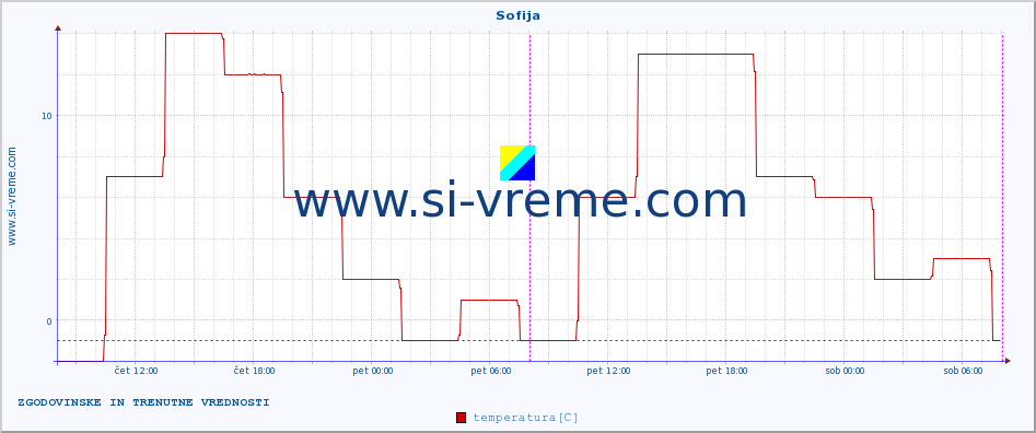 POVPREČJE :: Sofija :: temperatura | vlaga | hitrost vetra | sunki vetra | tlak | padavine | sneg :: zadnja dva dni / 5 minut.