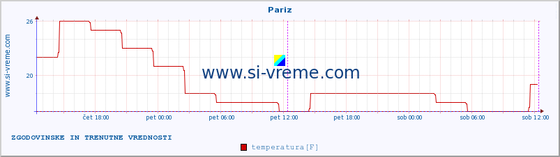 POVPREČJE :: Pariz :: temperatura | vlaga | hitrost vetra | sunki vetra | tlak | padavine | sneg :: zadnja dva dni / 5 minut.