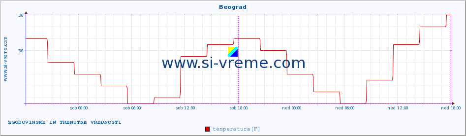 POVPREČJE :: Beograd :: temperatura | vlaga | hitrost vetra | sunki vetra | tlak | padavine | sneg :: zadnja dva dni / 5 minut.