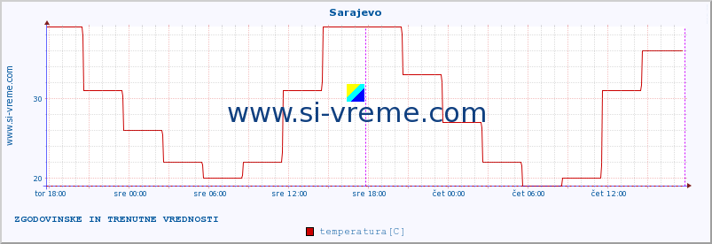 POVPREČJE :: Sarajevo :: temperatura | vlaga | hitrost vetra | sunki vetra | tlak | padavine | sneg :: zadnja dva dni / 5 minut.