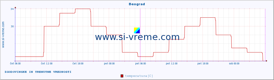 POVPREČJE :: Beograd :: temperatura | vlaga | hitrost vetra | sunki vetra | tlak | padavine | sneg :: zadnja dva dni / 5 minut.