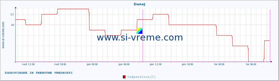 POVPREČJE :: Dunaj :: temperatura | vlaga | hitrost vetra | sunki vetra | tlak | padavine | sneg :: zadnja dva dni / 5 minut.